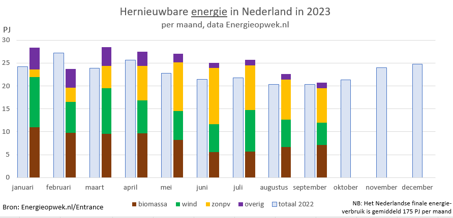 overzicht opwek hernieuwbare energie in Nederland in 2023 per maand