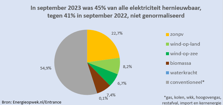 Aandeel hernieuwbare elektriciteit in Nederland in september 2023