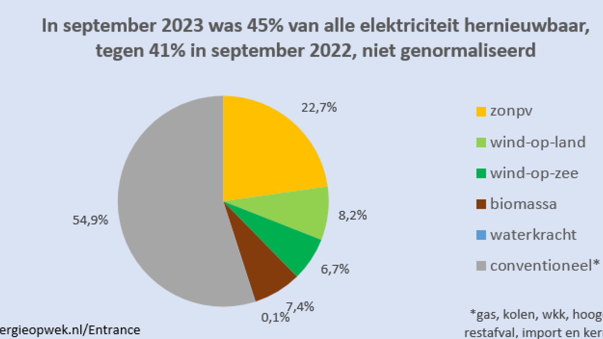 Aandeel duurzame elektriciteit in september 2023 in Nederland