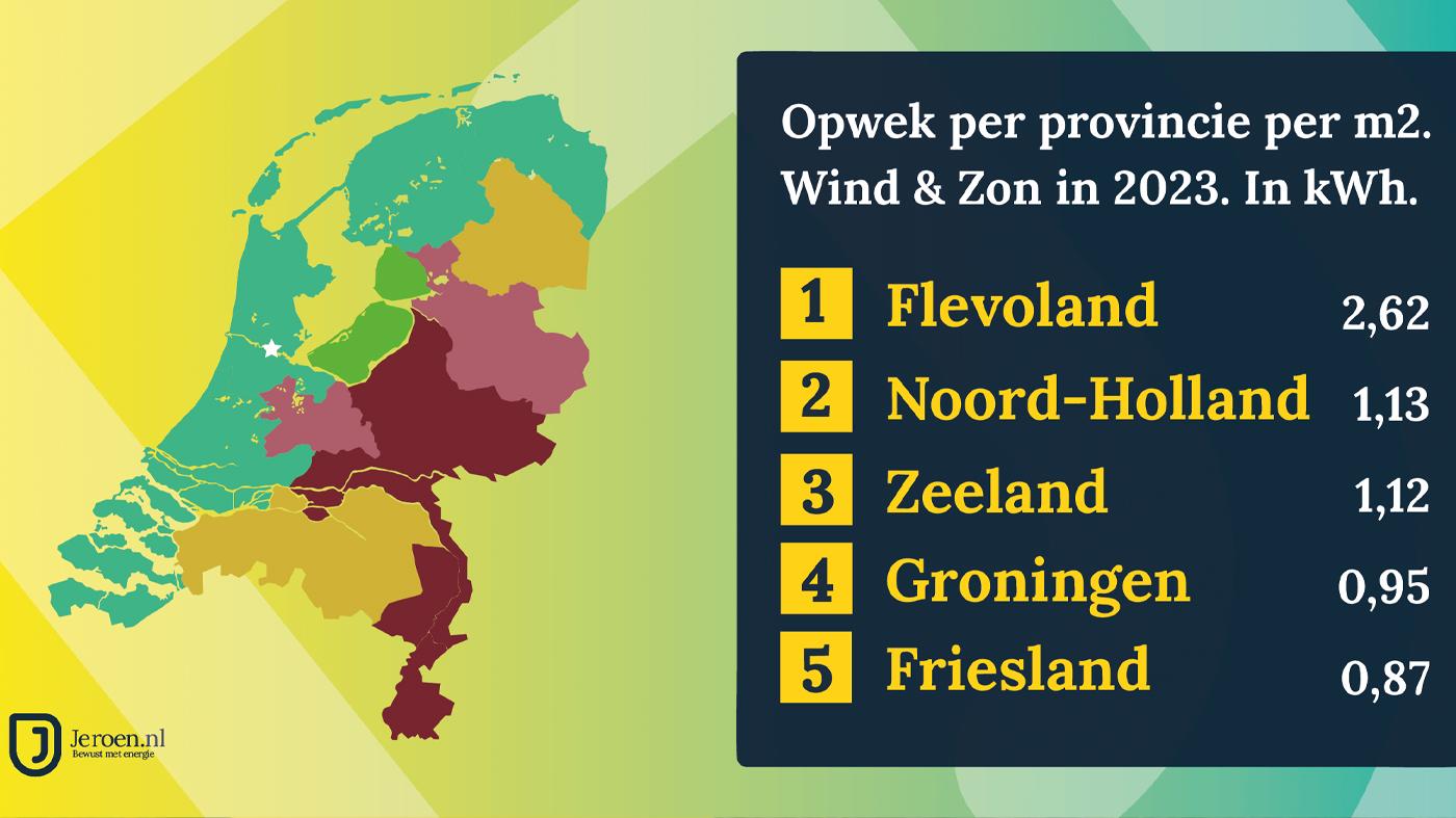 Opwek van zon en wind in 2023 per m2 per provincie