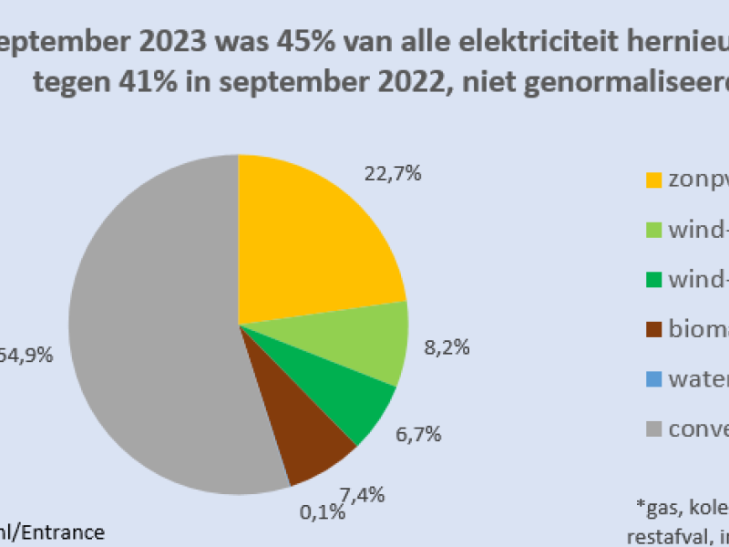 Aandeel duurzame elektriciteit in september 2023 in Nederland